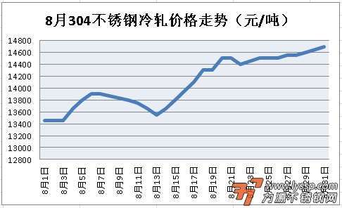 不锈钢
